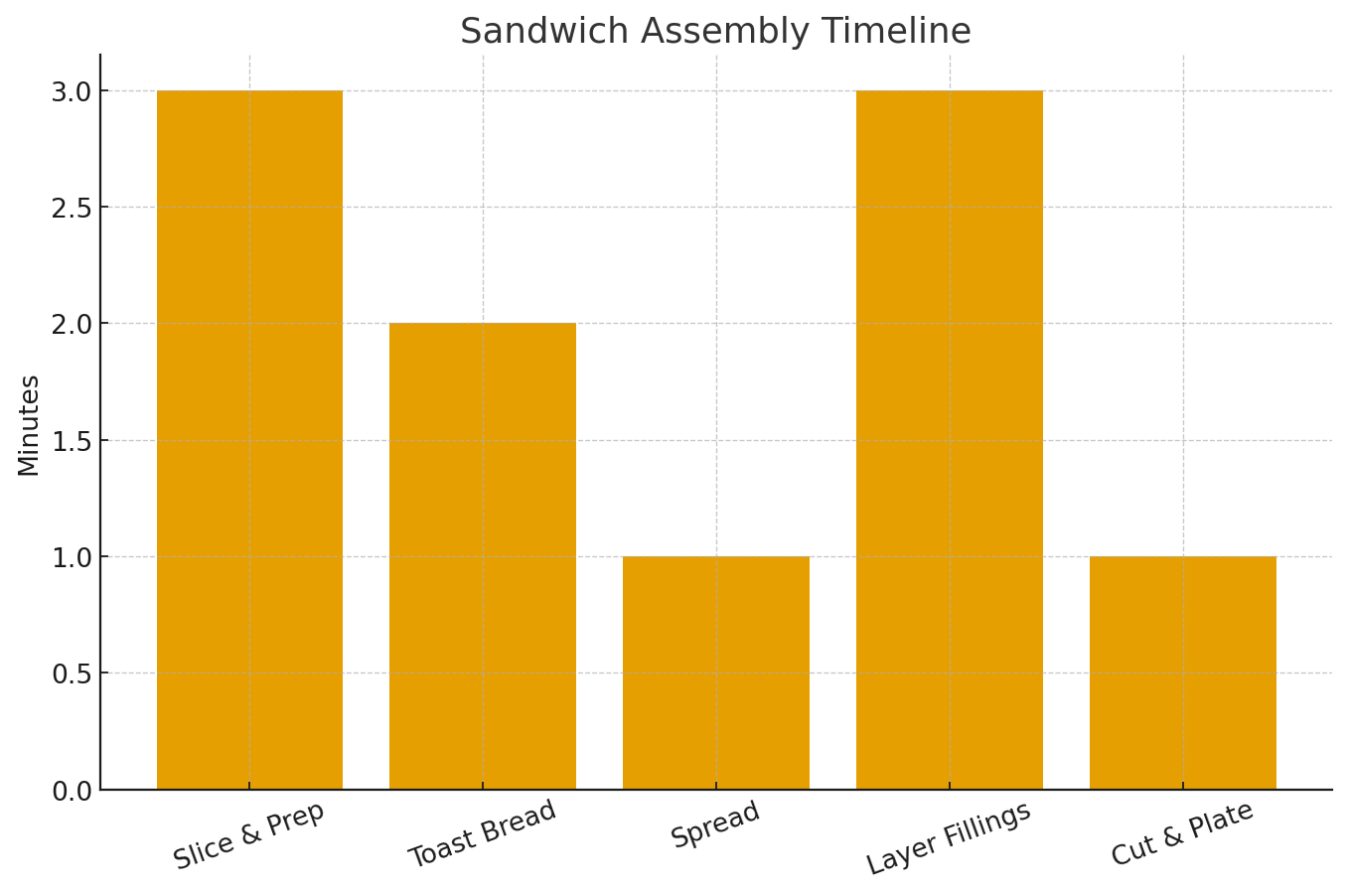 Bar chart showing minutes for each step