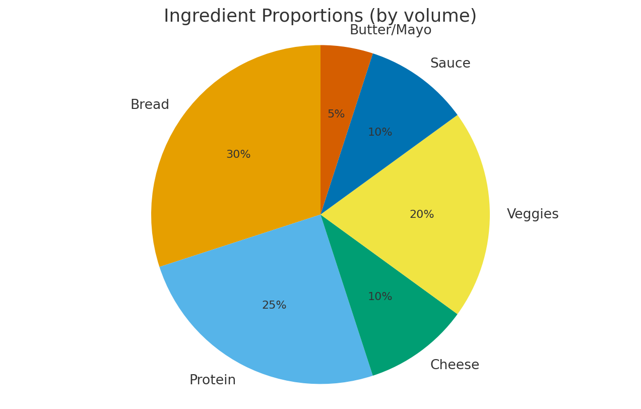 Pie chart showing ingredient proportions